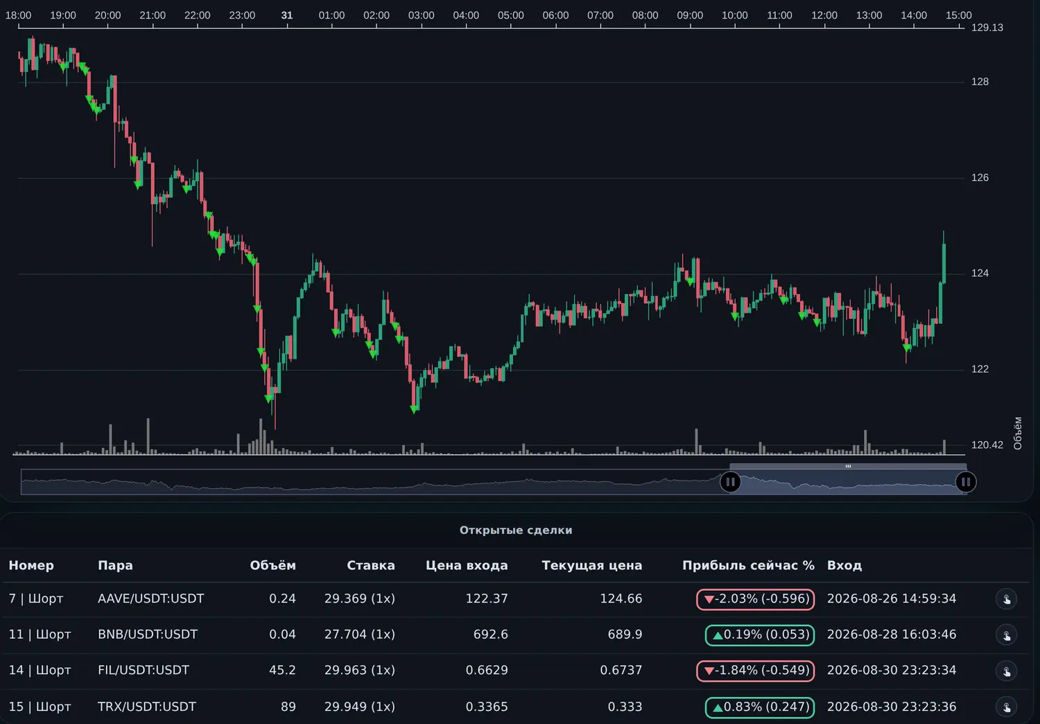 Панель Tropa Trading: график и таблица открытых сделок
